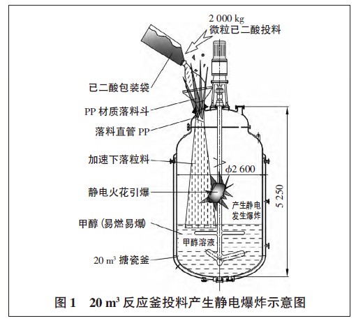 圖1 20 m3 反應釜投料產生靜電爆炸示意圖